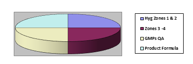 Hygienic-pic-chart